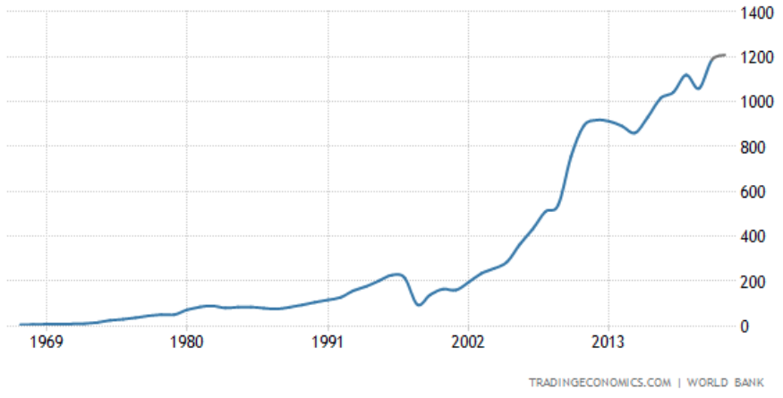 Indonesia GDP