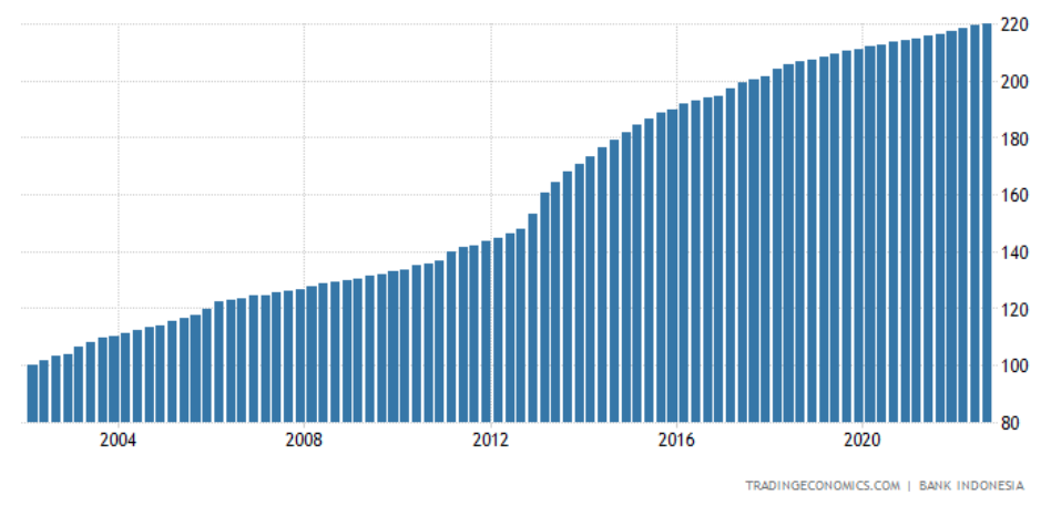 housing index indonesia