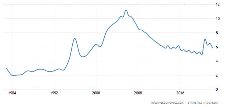 unemployment rate indonesia