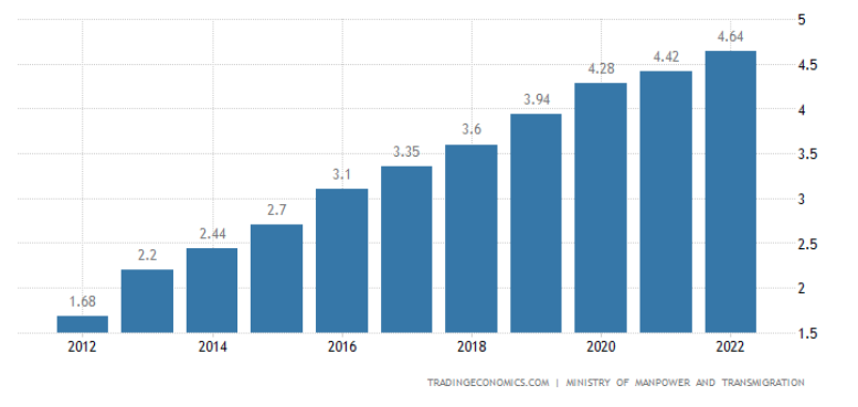 minimum wage in the rise indonesia